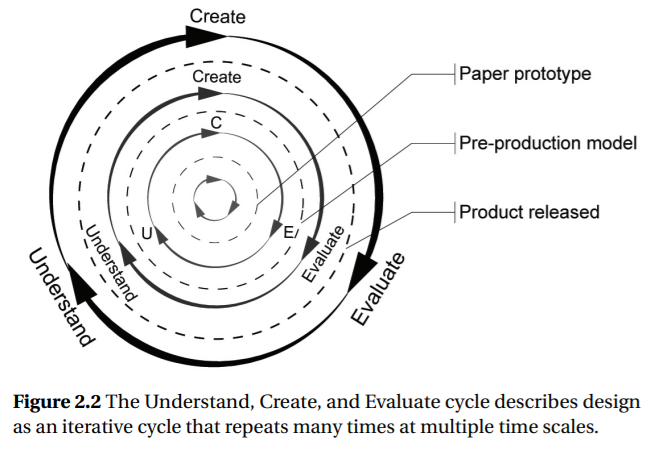2.1.2 Human-Centered Design