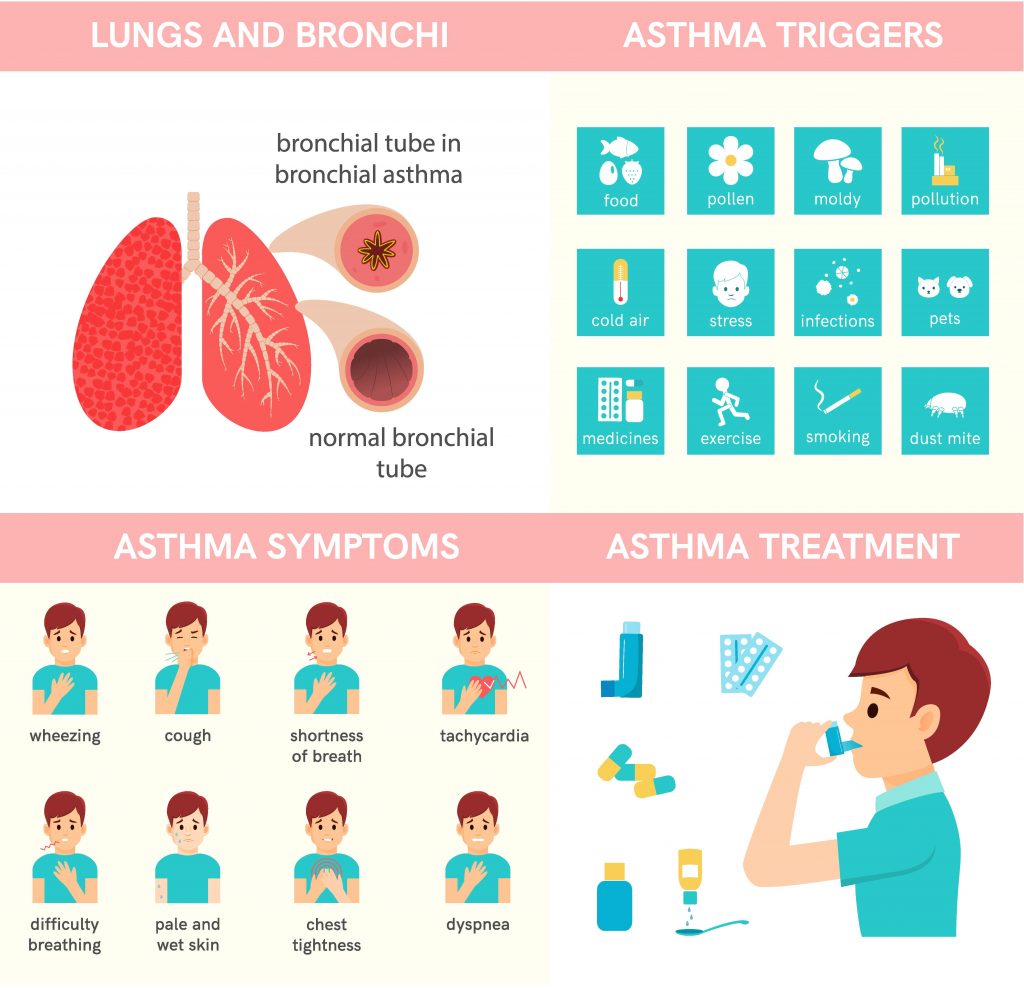 علائم ، درمان و نشانه آسم 
