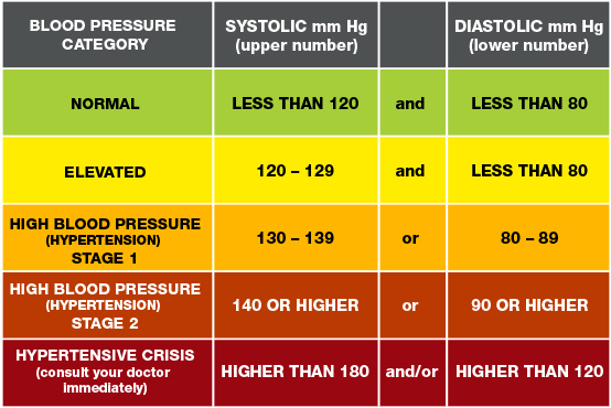 نشانه و درمان فشار خون بالا چیست 