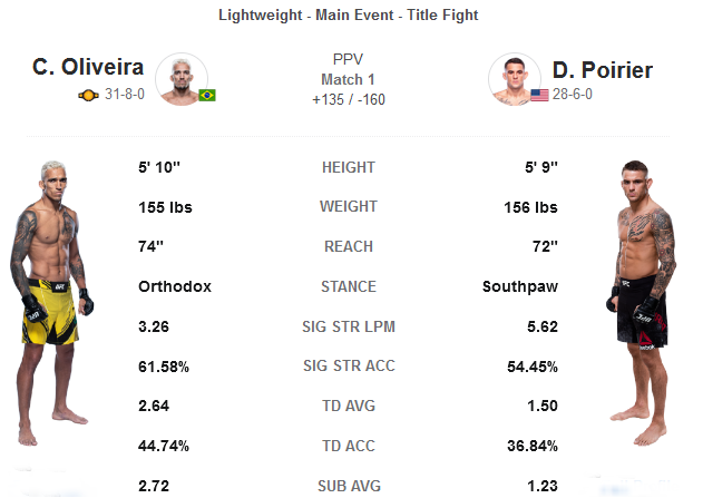 پیش نمایش رویداد یو اف سی 269 :  UFC 269: Oliveira vs. Poirier
