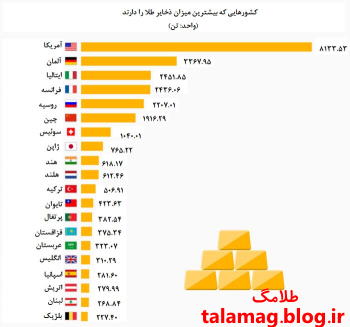 نمودار میزان ذخایر طلا