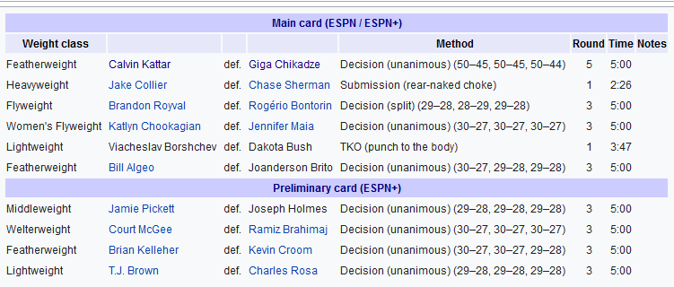 نتایج رویداد : UFC on ESPN 32: Kattar vs. Chikadze